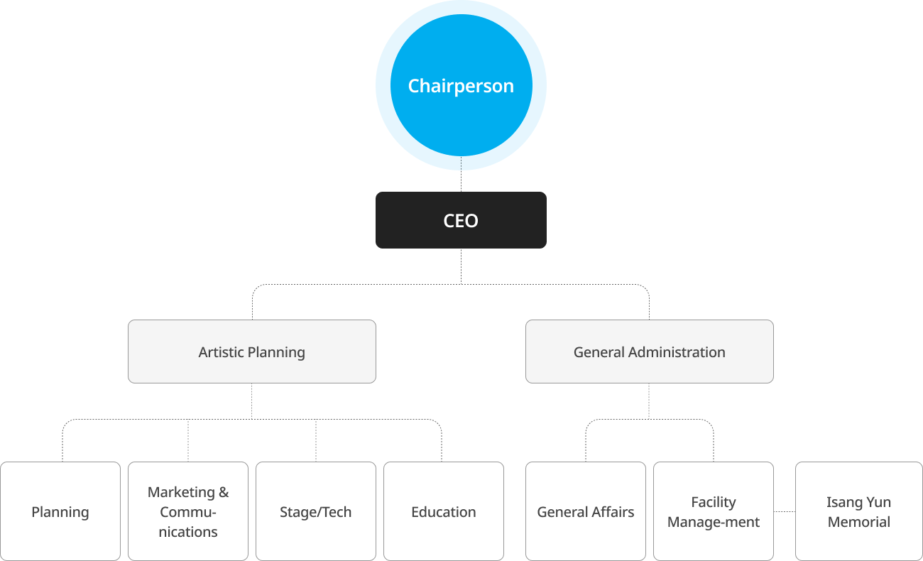 Staff Organization Chart